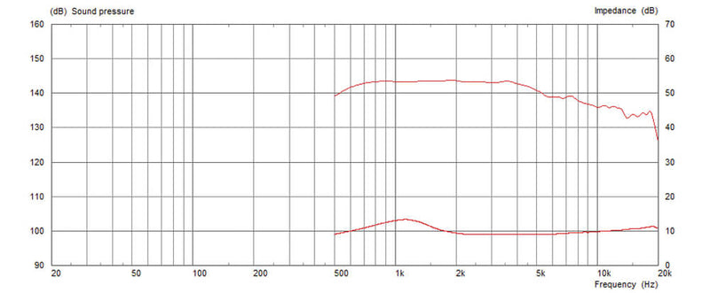 Celestion CDX1-1747 8 ohm 60W Pro Audio Compression Driver T5848 Graph 2