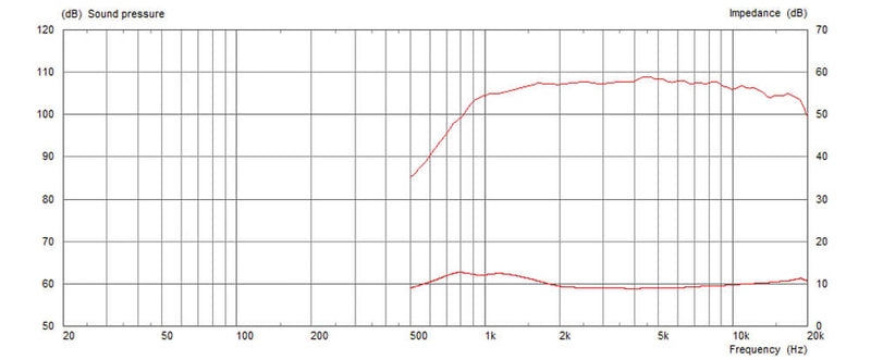 Celestion CDX1-1747 8 ohm 60W Pro Audio Compression Driver T5848 Graph 1