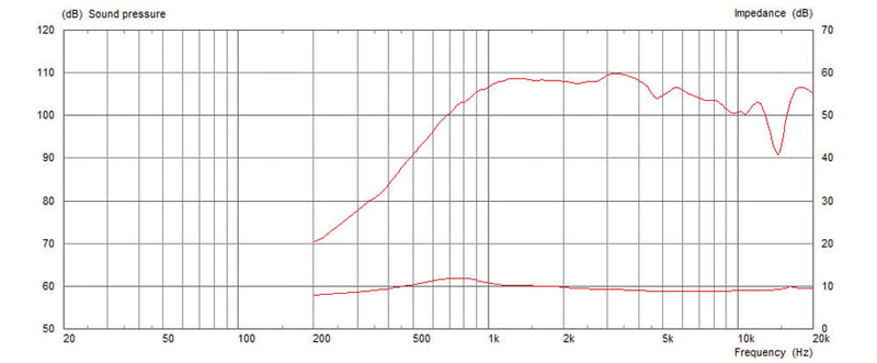 Celestion CDX14-2420 8 ohm 70W Neodymium Pro Audio Compression Driver T5779 Graph 2