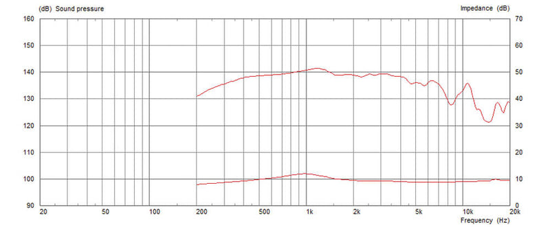 Celestion CDX14-2420 8 ohm 70W Neodymium Pro Audio Compression Driver T5779 Graph 1