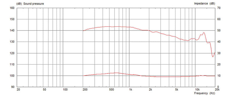 Celestion CDX14-3050 8 ohm 75W Neodymium Pro Audio Compression Driver T5640 Graph 2