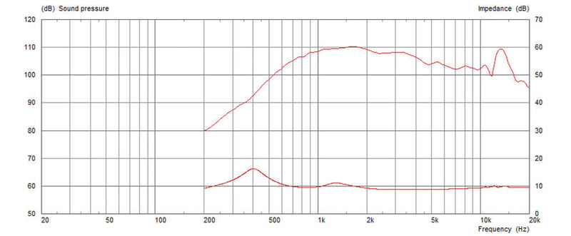 Celestion CDX14-3050 8 ohm 75W Neodymium Pro Audio Compression Driver T5640 Graph 1