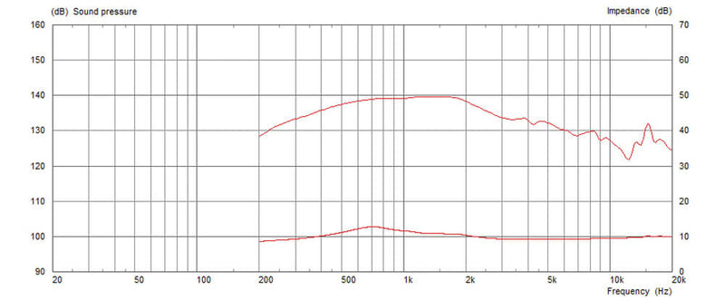 Celestion CDX20-3000 8 ohm 75W Neodymium Pro Audio Compression Driver T5683 Graph 2