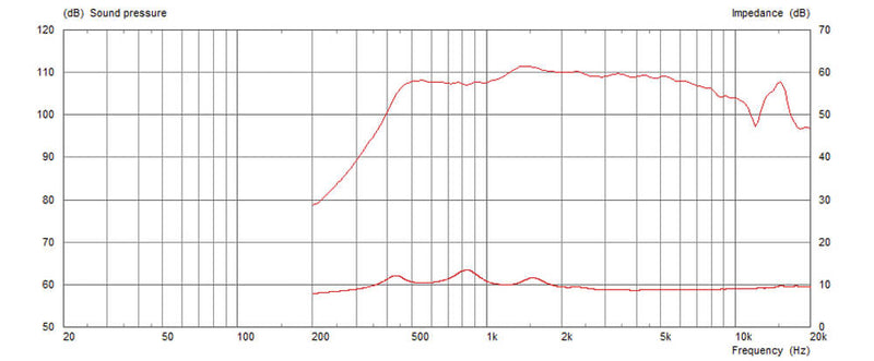 Celestion CDX20-3000 8 ohm 75W Neodymium Pro Audio Compression Driver T5683 Graph 1