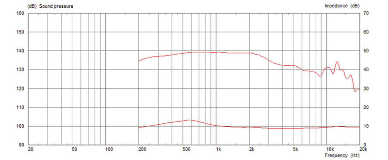 Celestion CDX20-3075 8 ohm 75W Pro Audio Compression Driver T5838 Graph 2