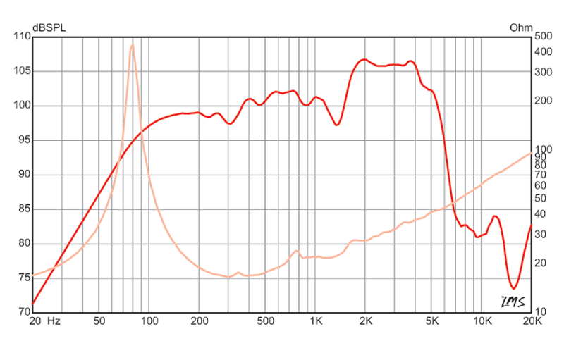 Eminence CV-7516 - 16 ohm 12" 75W British Tone Guitar Speaker Frequency Chart