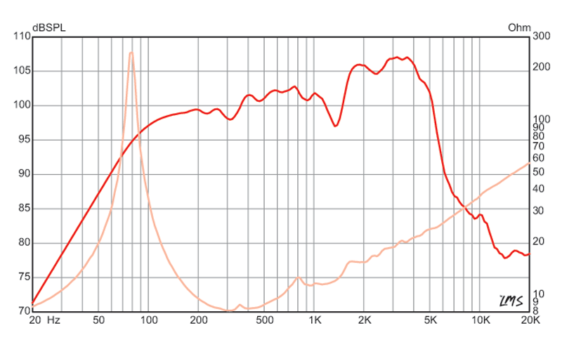 Eminence CV-75 - 8 ohm 12" 75W British Tone Guitar Speaker Frequency Chart