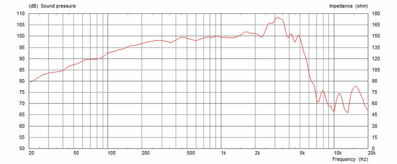 Celestion Neo 250 Copperback 8 ohm 12" 250W Neodymium Guitar Speaker T6370 Frequency Chart