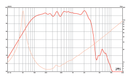 Eminence Definimax 4012HO - 8 ohm 12" 600W Pro Audio Woofer Frequency Chart