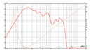 Eminence Definimax 4012ULF - 8 ohm 12" 1200W Pro Audio Woofer Frequency Chart