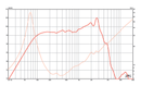 Eminence Delta-10A - 8 ohm 10" 350W Pro Audio Woofer Frequency Chart