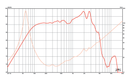 Eminence Delta-10B - 16 ohm 10" 350W Pro Audio Woofer Frequency Chart