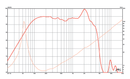 Eminence Delta-12LFA - 8 ohm 12" 500W Low Frequency Pro Audio Woofer Frequency Chart