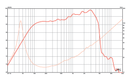 Eminence Delta-15B - 16 ohm 15" 400W Pro Audio Woofer Frequency Chart