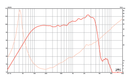 Eminence Delta Pro-15A - 8 ohm 15" 400W Pro Audio Woofer Frequency Chart
