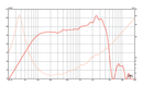 Eminence DeltaLite II 2512 - 8 ohm 12" 250W Neodymium Pro Audio Woofer Frequency Graph