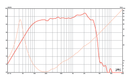 Eminence DeltaLite II 2515 - 8 ohm 15" 300W Neodymium Pro Audio Woofer Frequency Chart