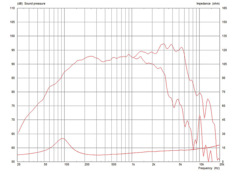 Celestion FTR08-2011D 8 ohm 8" 200W Pro Audio Woofer T5860 Frequency Graph