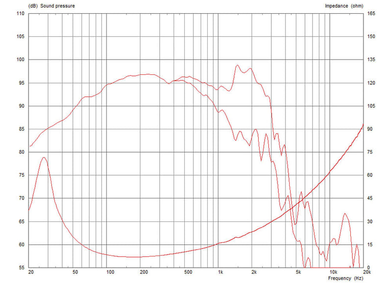 Celestion FTR15-4080F 8 ohm 15" 600W Pro Audio Woofer T5458 Frequency Graph