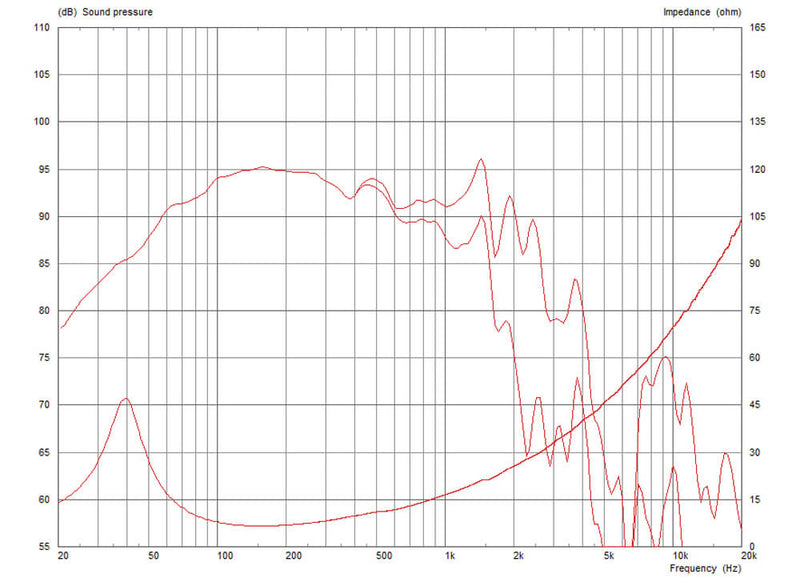 Celestion FTR15-4080HDX 8 ohm 15" 1000W Pro Audio Woofer T5611 Frequency Graph
