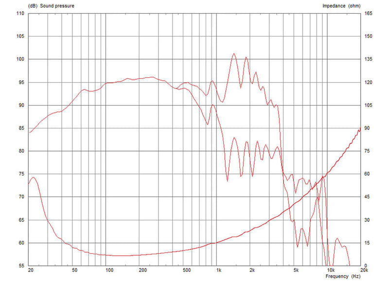 Celestion FTR18-4080FD 8 ohm 18" 1000W Pro Audio Woofer T5460 Frequency Graph