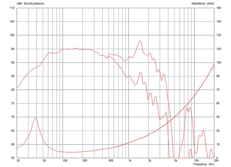 Celestion FTR18-4080HDX 8 ohm 18" 1000W Pro Audio Woofer T5602 Frequency Graph