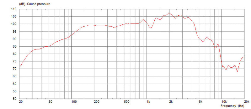 Celestion G15V-100 Fullback 16 ohm 15" 100W Extended Low End Guitar Speaker T5971 Frequency Chart
