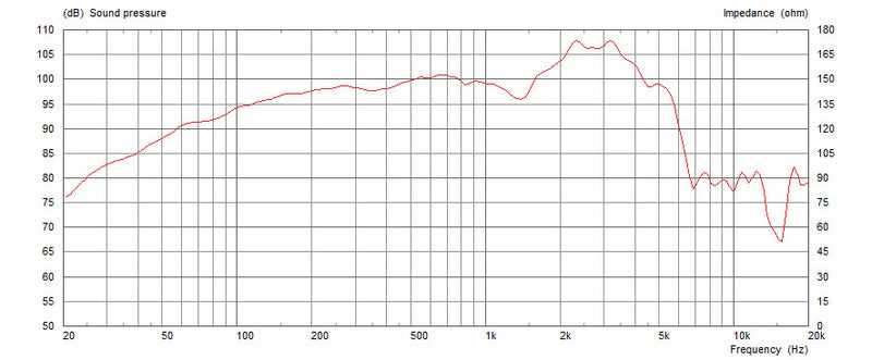 Celestion G12K-100 8 ohm 12" 100W High Gain Tone Guitar Speaker T3585 Frequency Chart