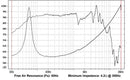 Goldwood GW-2064 - 4 ohm 6.5" 90W Home Stereo Woofer Frequency Chart