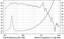 Goldwood GW-6PC4 - 4 ohm 6.5" 90W Home Stereo Woofer Frequency Chart