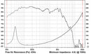 Goldwood GW-8PC4 - 4 ohm 8" 165W Home Stereo Woofer Frequency Chart