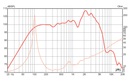 Eminence The Governor - 8 ohm 12" 75W Classic British Rock Guitar Speaker Frequency Graph