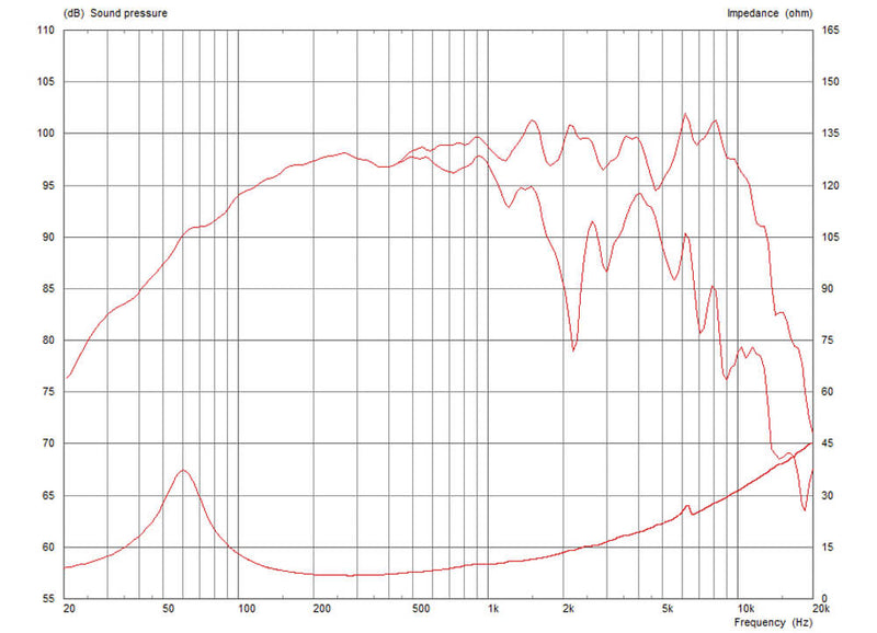 Celestion K12H-100TC 8 ohm 12" 100W Pro Audio Woofer T5402 Frequency Chart