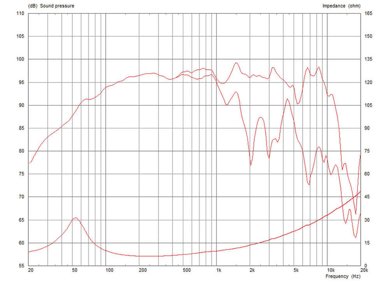 Celestion K12H-200TC 8 ohm 12" 200W Pro Audio Woofer T5870 Frequency Chart