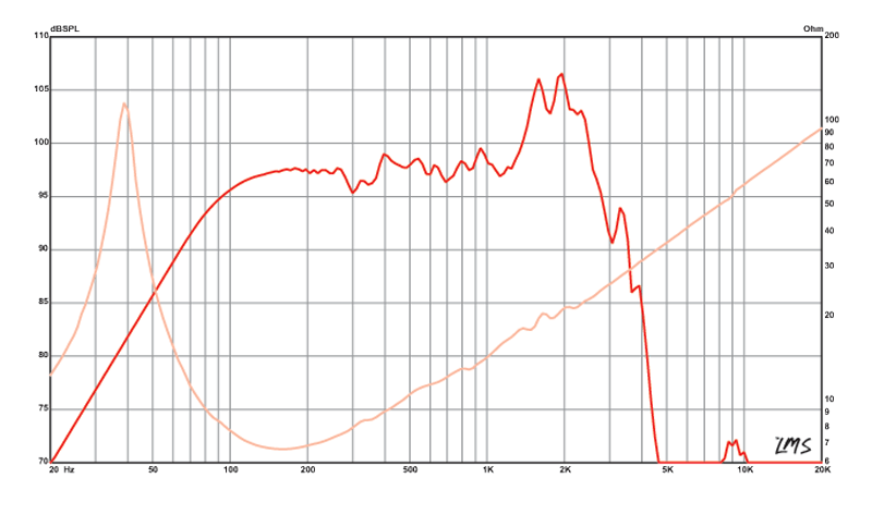 Eminence Kappa-15LFA - 8 ohm 15" 600W Low Frequency Pro Audio Woofer Frequency Chart