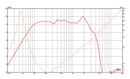 Eminence Kappa Pro-12A - 8 ohm 12" 500W Pro Audio Woofer Frequency Graph