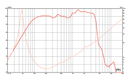 Eminence Kappa Pro-15A - 8 ohm 15" 500W Pro Audio Woofer Frequency Graph