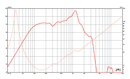 Eminence Kappa Pro-15LFA-2 - 8 ohm 15" 600W Low Frequency Pro Audio Woofer Frequency Graph