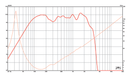 Eminence Kappa Pro 18LF - 8 ohm 18" 800W Low Frequency Pro Audio Woofer Frequency Chart
