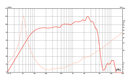 Eminence KappaLite 3012HO - 8 ohm 12" 400W Neodymium Pro Audio Woofer Frequency Chart