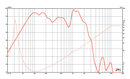 Eminence Kilomax Pro-18A - 8 ohm 18" 1250W Pro Audio Woofer Frequency Chart