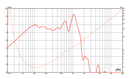 Eminence LAB 12C - 4 ohm 12" 500W Pro Audio Subwoofer Frequency Graph