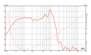 Eminence LAB 12 - 6 ohm 12" 400W Pro Audio Subwoofer Frequency Chart