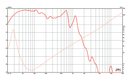 Eminence LAB 15 - 6 ohm 15" 600W Pro Audio Woofer Frequency Chart