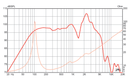Eminence Legend 1218 - 8 ohm 12" 150W Guitar Speaker Frequency Graph