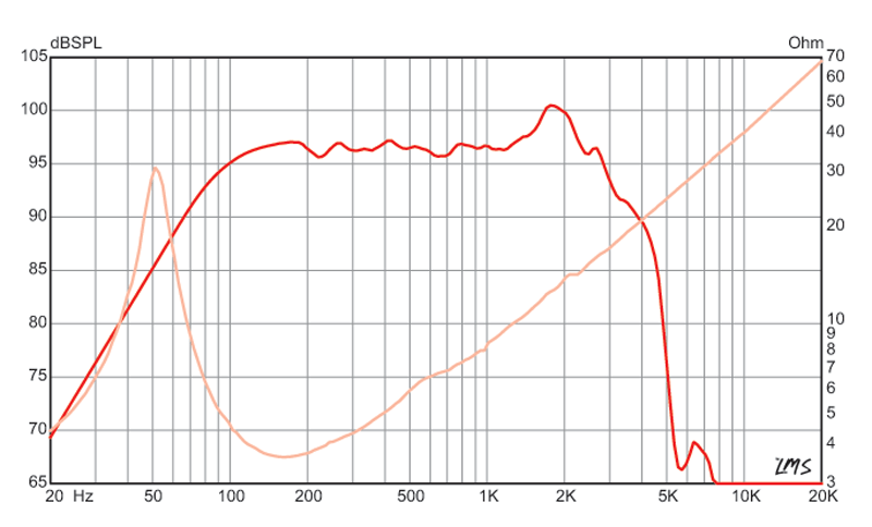 Eminence Legend CA154 - 4 ohm 15" 250W Bass Guitar Speaker Frequency Chart