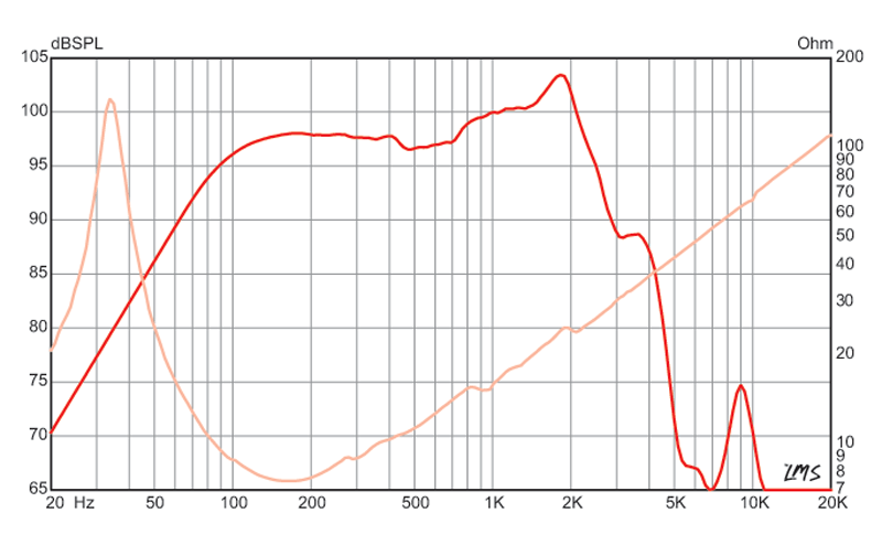 Eminence Legend CB158 - 8 ohm 15" 300W Bass Guitar Speaker Frequency Chart
