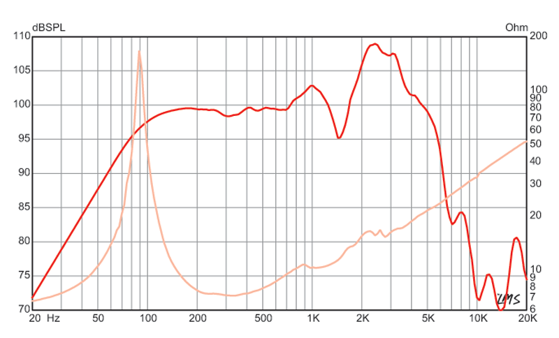 Eminence Legend GB128 - 8 ohm 12" 50W Guitar Speaker Frequency Chart