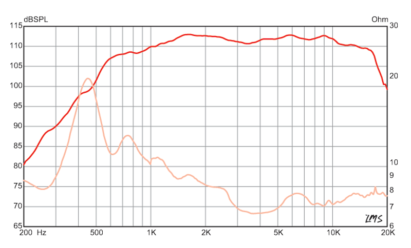 Eminence N314T - 8 ohm 1.4" 100W Pro Audio Compression Driver Frequency Chart