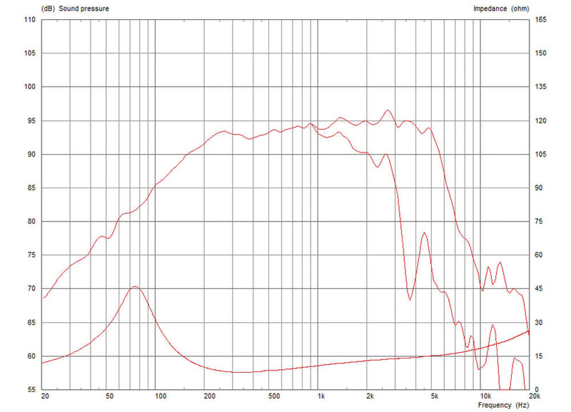 Celestion NTR08-2009D 8 ohm 8" 200W Neodymium Pro Audio Woofer T5668 Frequency Chart